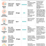 Temperature Measurement Methods: Oral, Axillary, and Rectal Techniques