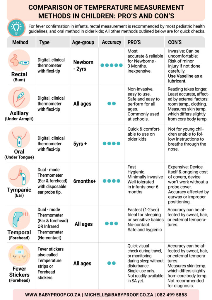 Temperature Measurement Methods: Oral, Axillary, and Rectal Techniques